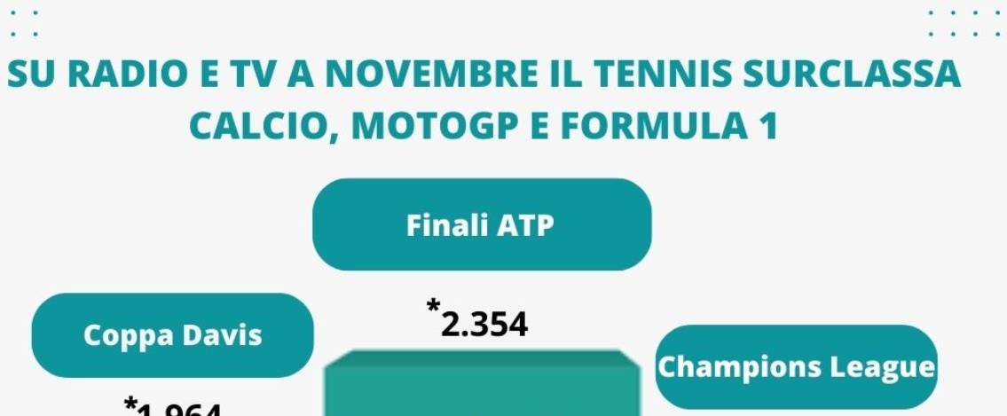 Il tennis trionfa con ascolti